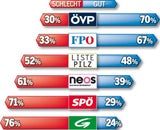 Kurz baut Vorsprung aus, Kern stürzt ab