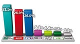 So wählte Österreich: Alle Ergebnisse