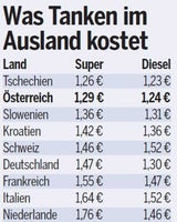 Tanken heuer bis zu 16 % teurer