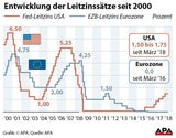 Fed erhöht US-Leitzinsen um 0,25 Punkte