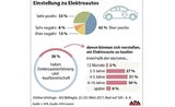 Österreicher wollen E-Autos kaufen, aber...