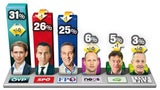Kurz kann Vorsprung ausbauen