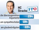 TV-Duell der Extreme: Strolz gegen Strache