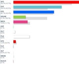 So wählte Österreich: Alle Ergebnisse