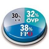Umfrage: FP bremst VP aus