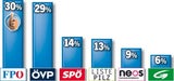 Letzte Umfrage vor der Wahl
