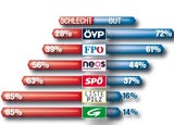 Umfrage: Kurz ist Turbo für die ÖVP