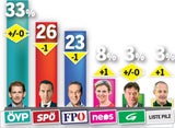 Umfrage: ÖVP top, SPÖ & FPÖ im Minus