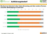 Viele Kinder im Netz sexuell belästigt