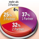 Jede(r)  Zweite findet Liebe online