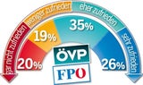 61% sind mit der Regierung zufrieden