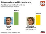 Grüner Willi in Bürgermeister-Stichwahl
