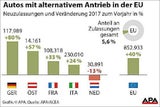 Autos mit alternativem Antrieb legen zu