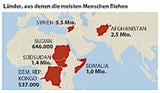 So viele Flüchtlinge wie 2016 gab es noch nie