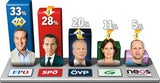 Kurz gewinnt Duell gegen Kern