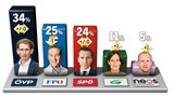 Alle rüsten für Neuwahl
