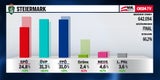 Triumph für Kurz! SPÖ und FPÖ kämpfen um Platz 2