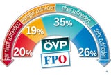 Österreicher mit Regierung zufrieden