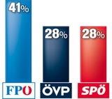 Mehrheit will die FPÖ in der Regierung