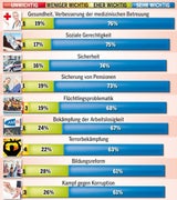 Wahl: Was Österreich wirklich will