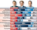 Kurz schnappt Kern & Strache Frauen weg