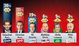 Umfrage: Alles läuft für Schwarz-Blau