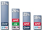 Mehrheit will die FPÖ in der Regierung