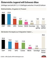 Wahltrend: ÖVP und FPÖ bei Jugend gleichauf