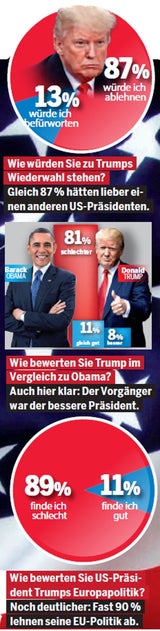 Nur 54% befürworten Trump-Visite