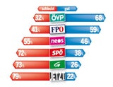 Neue Umfrage: SP tritt auf der Stelle