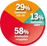 12-Stunden-Tag: Keine "Freiwilligkeit" bei 58 % der Arbeitnehmer