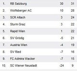 Rapid schlittert in 1:3-Pleite bei Grödig