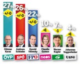 EU-Wahl: Thriller um den 1. Platz