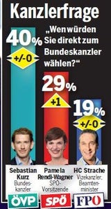 Umfrage: Wen würden Sie wählen?