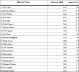 7 VW-Konzernmodelle unter den Top 10