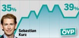 Umfrage: Kanzler wird immer stärker