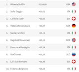 Shiffrin holt Gold bei ÖSV-Pleite