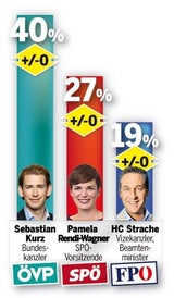 Umfrage: Kurz hält Rendi auf Distanz