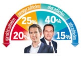 ÖVP mit 33 Prozent weiter klar voran