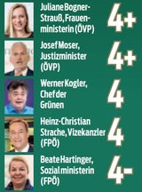 Noten für unsere Politiker: Kurz top, 5er für Kickl