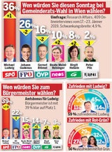 Nach Streit mit Regierung kann SPÖ zulegen