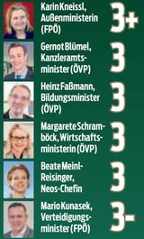 Noten für unsere Politiker: Kurz top, 5er für Kickl