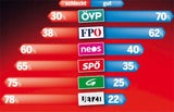 Umfrage: FPÖ überholt SPÖ