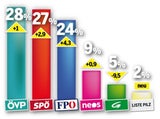 Die nächsten 3 Wahl-Umfragen