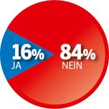 Umfrage: 74 % für Homo-Ehe
