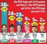 ÖVP klar vorn - SPÖ holt auf - FPÖ Dritte