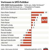 Doskozil genießt größtes Vertrauen unter SPÖ-Politikern
