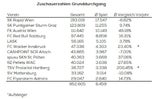 Zuschauerzahlen: Rapid mit Minus