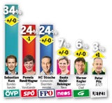 Umfrage: Kurz vorn, SPÖ hinkt nach