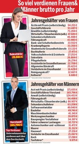 Der große Gehalts-Check